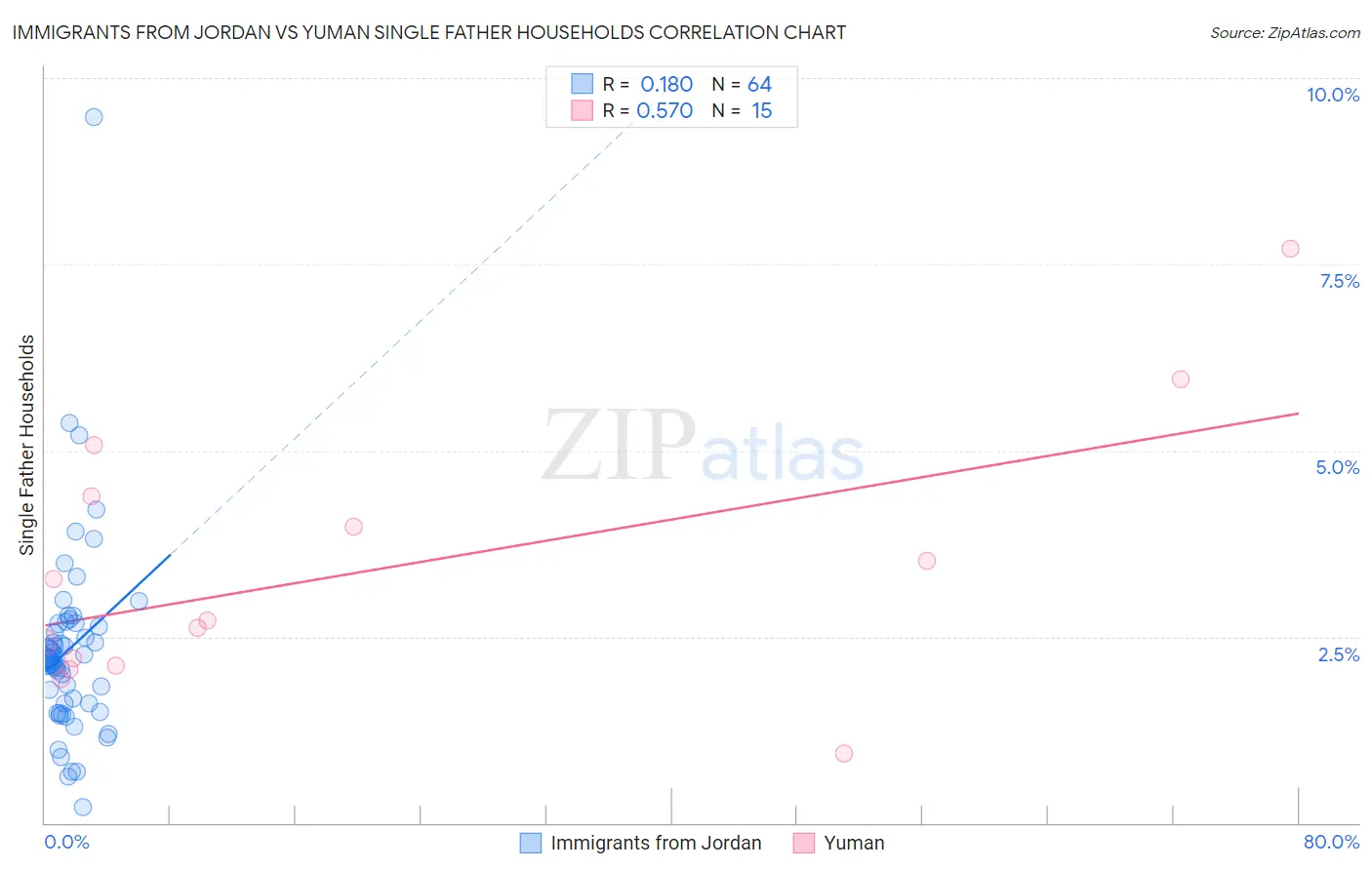 Immigrants from Jordan vs Yuman Single Father Households