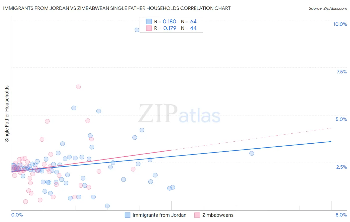 Immigrants from Jordan vs Zimbabwean Single Father Households