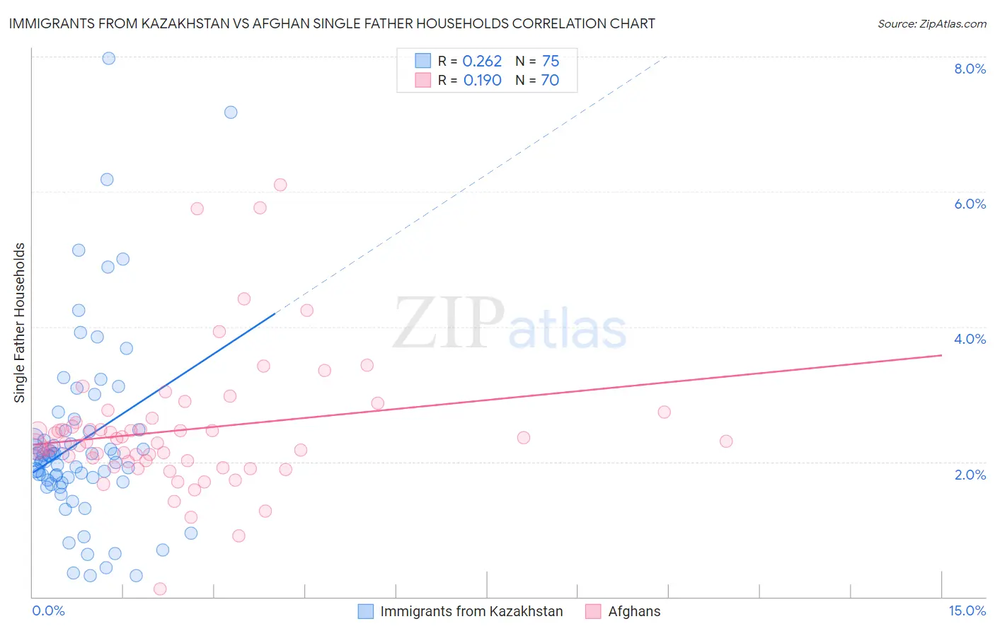 Immigrants from Kazakhstan vs Afghan Single Father Households