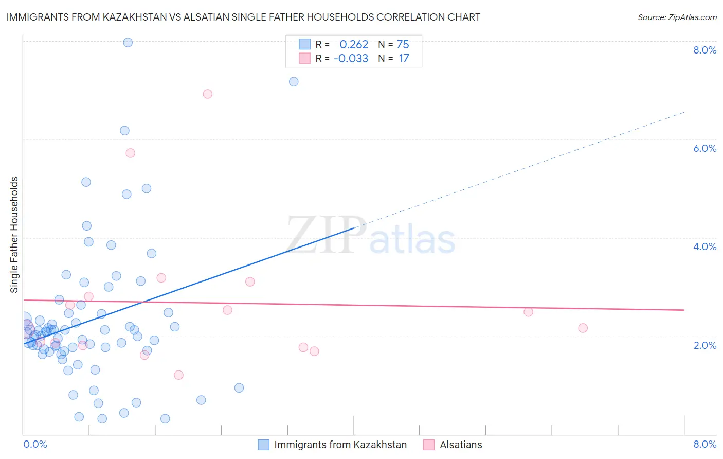 Immigrants from Kazakhstan vs Alsatian Single Father Households