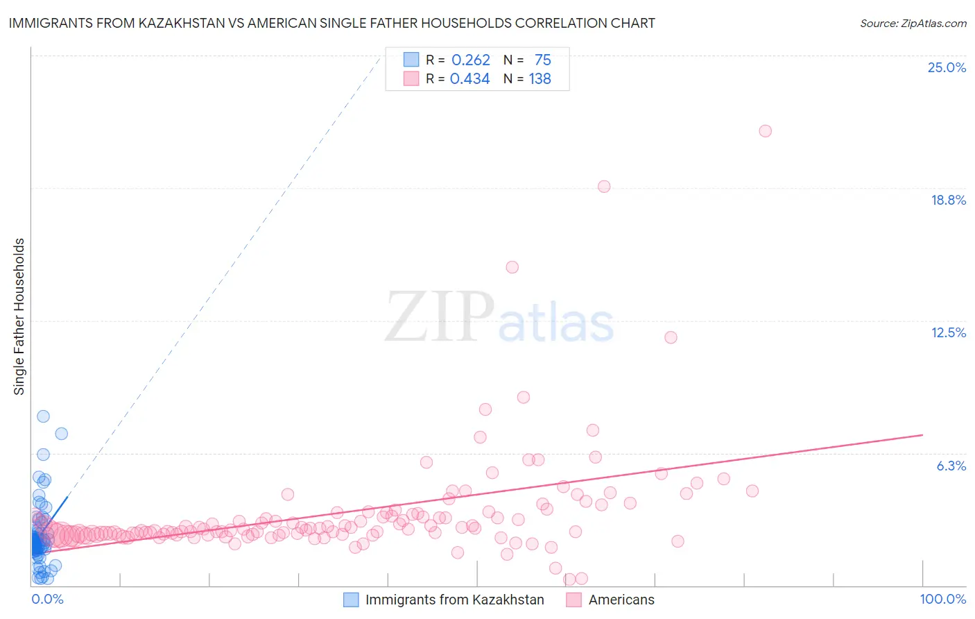 Immigrants from Kazakhstan vs American Single Father Households