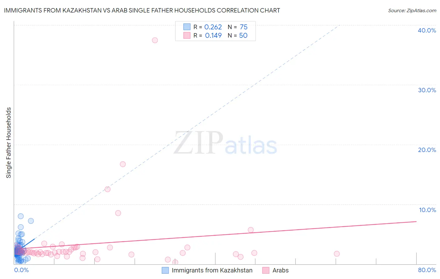 Immigrants from Kazakhstan vs Arab Single Father Households