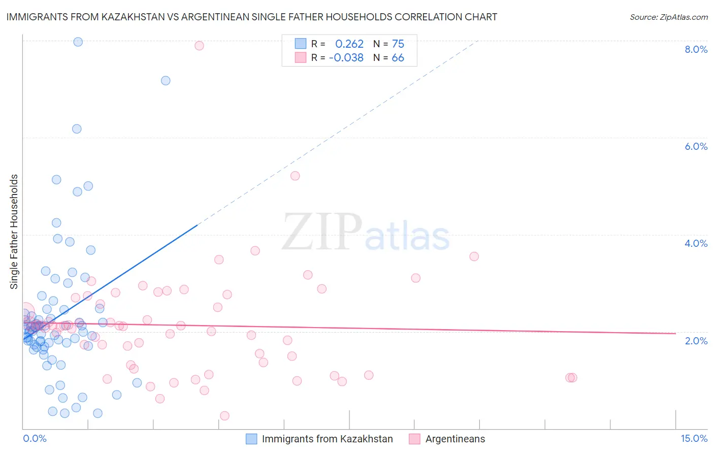 Immigrants from Kazakhstan vs Argentinean Single Father Households