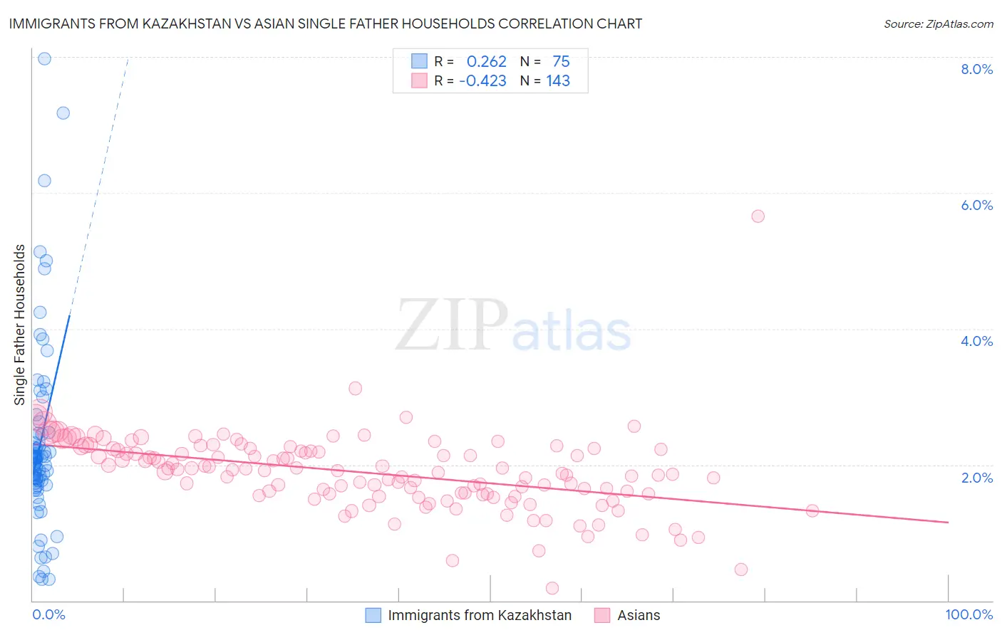 Immigrants from Kazakhstan vs Asian Single Father Households