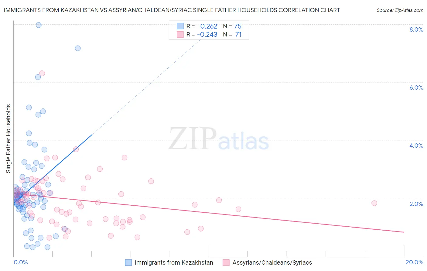 Immigrants from Kazakhstan vs Assyrian/Chaldean/Syriac Single Father Households