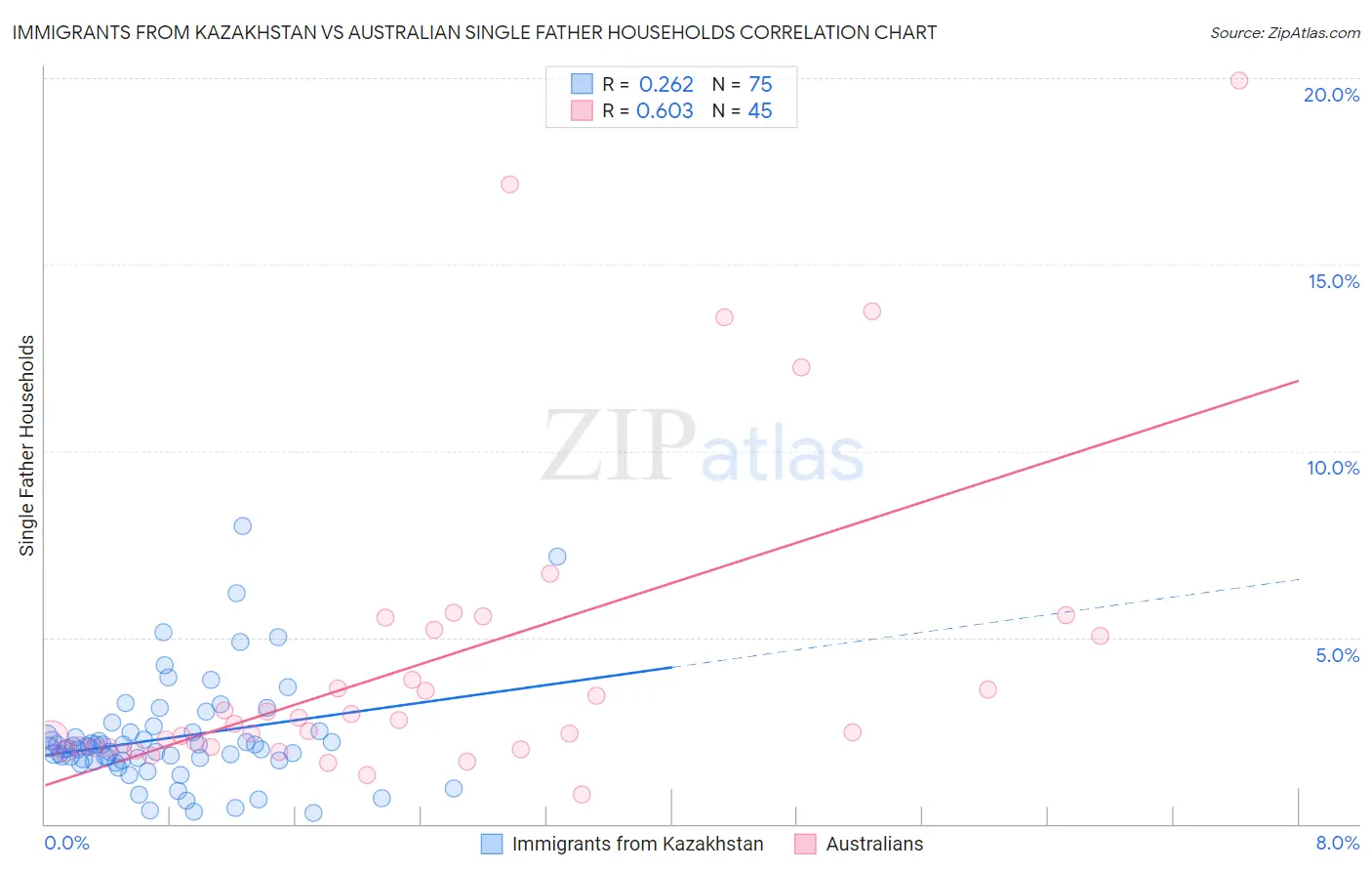 Immigrants from Kazakhstan vs Australian Single Father Households