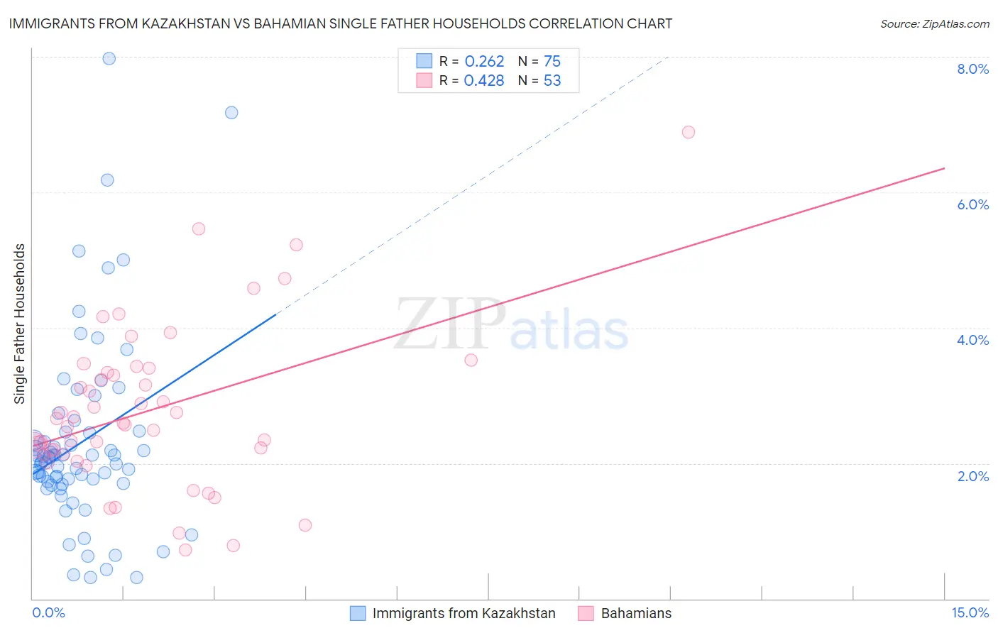 Immigrants from Kazakhstan vs Bahamian Single Father Households