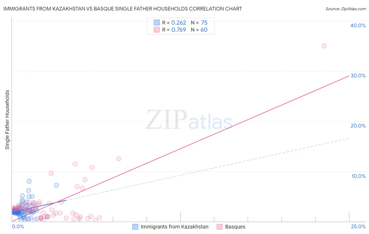 Immigrants from Kazakhstan vs Basque Single Father Households