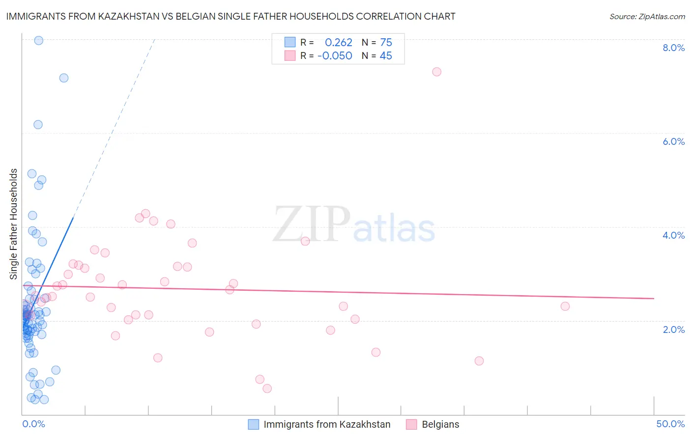 Immigrants from Kazakhstan vs Belgian Single Father Households