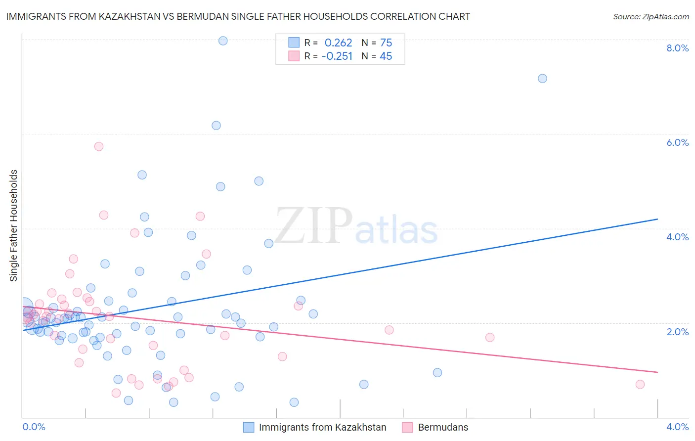 Immigrants from Kazakhstan vs Bermudan Single Father Households