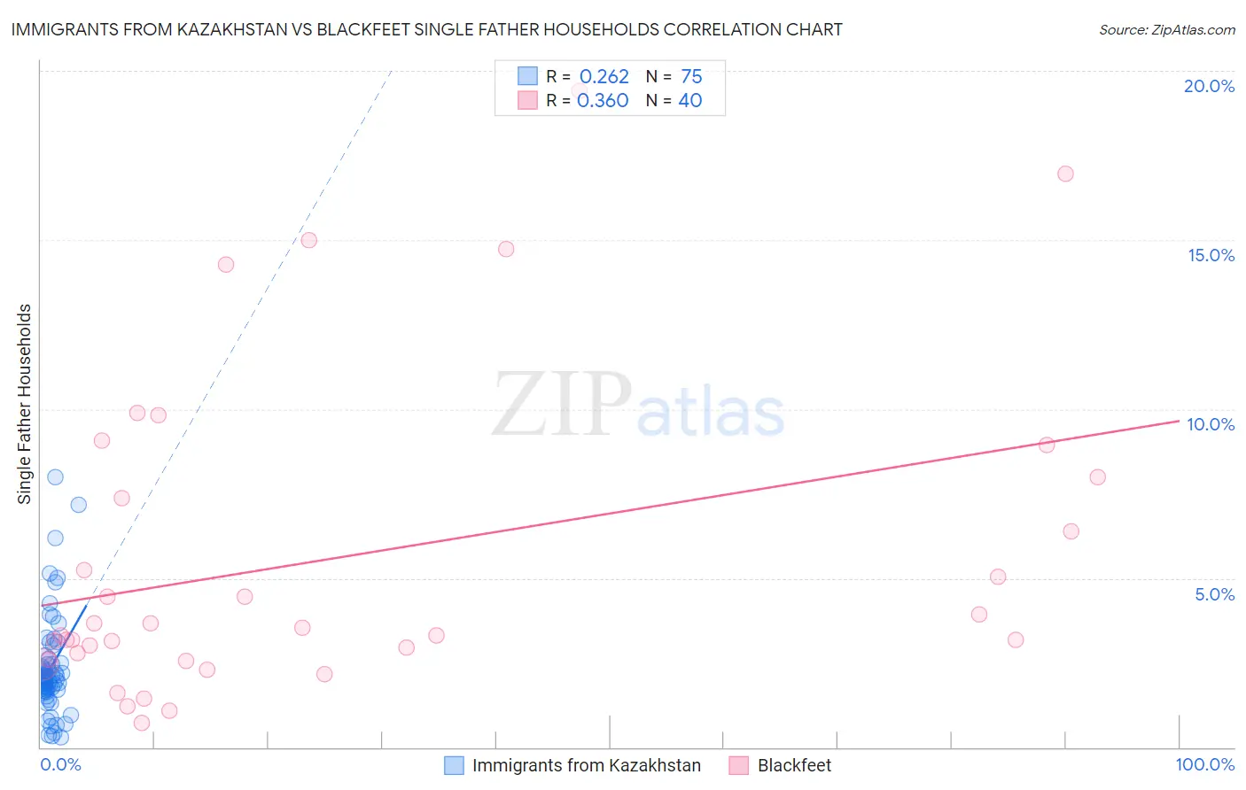 Immigrants from Kazakhstan vs Blackfeet Single Father Households