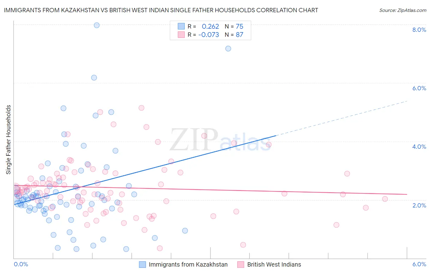Immigrants from Kazakhstan vs British West Indian Single Father Households