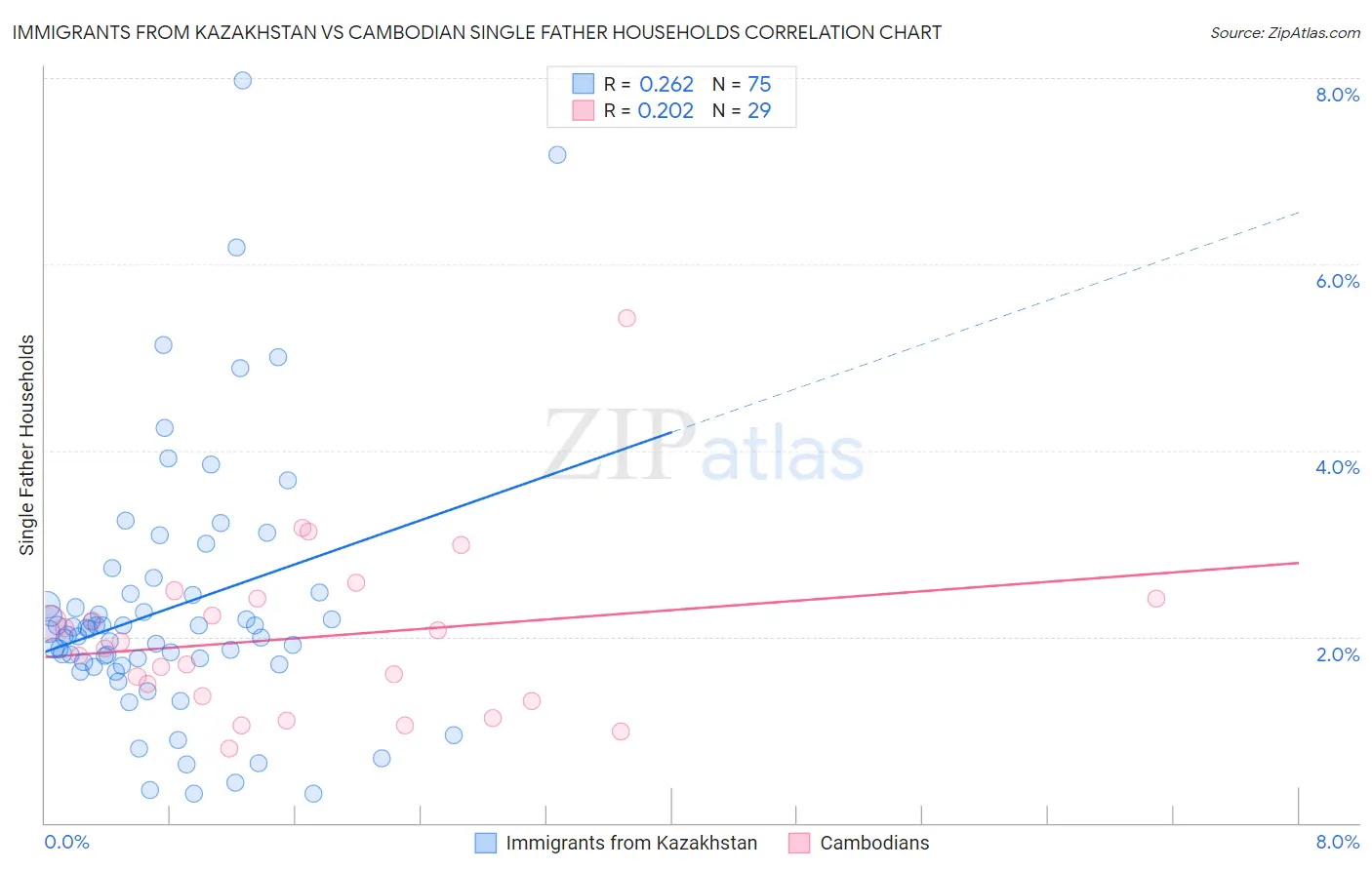 Immigrants from Kazakhstan vs Cambodian Single Father Households