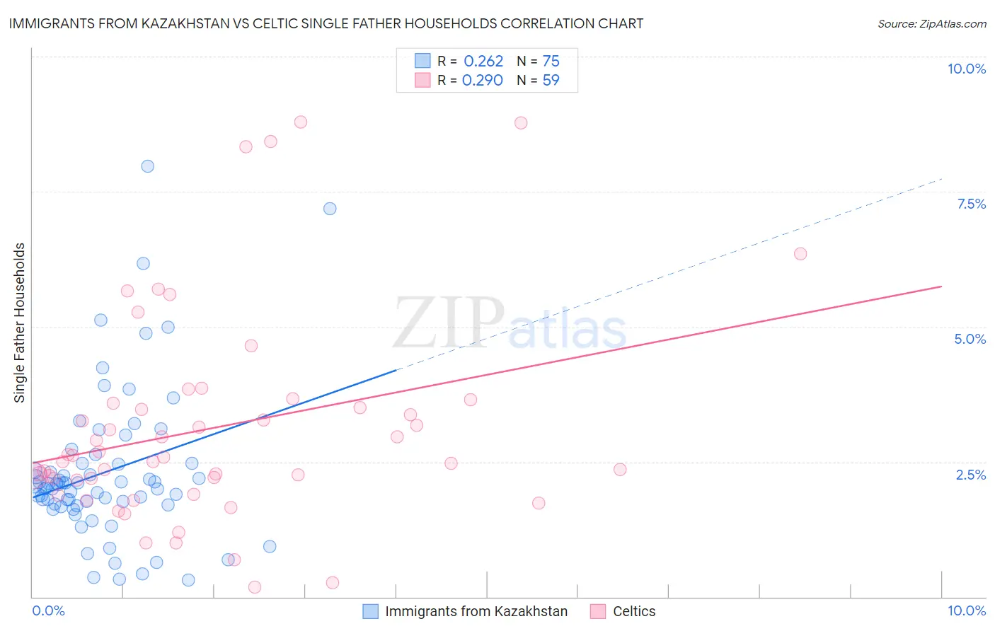 Immigrants from Kazakhstan vs Celtic Single Father Households