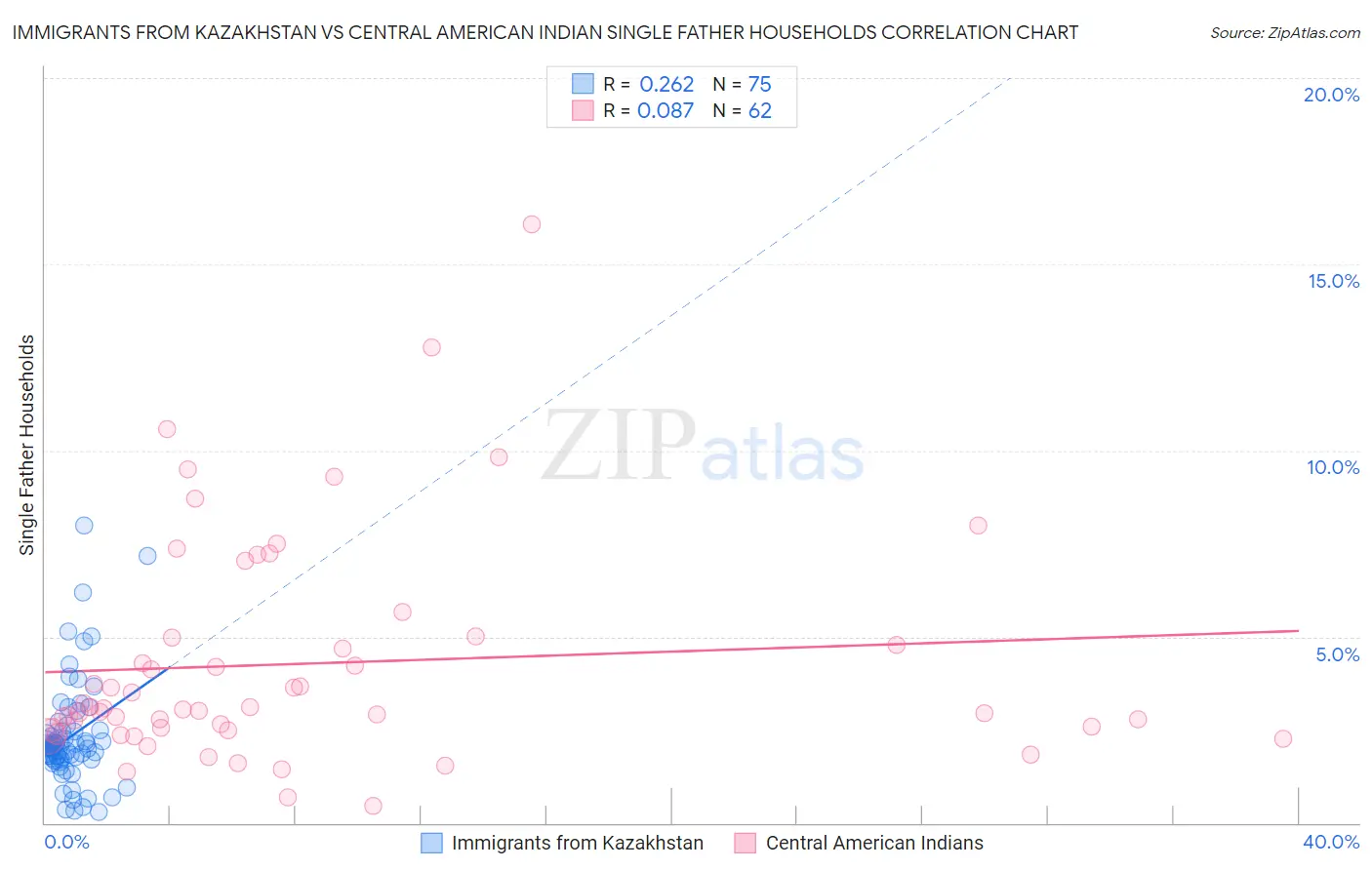 Immigrants from Kazakhstan vs Central American Indian Single Father Households