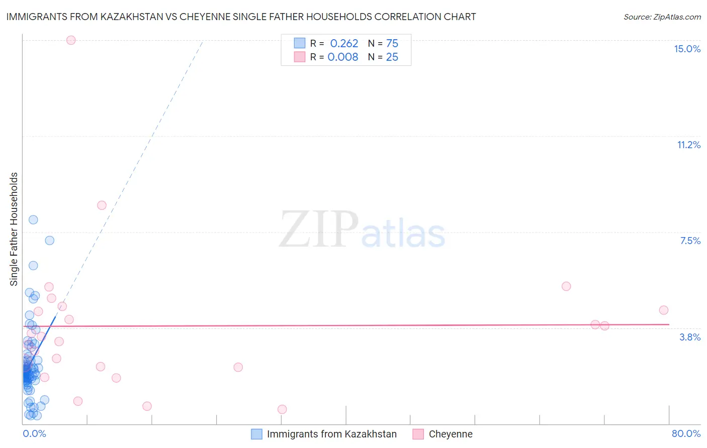 Immigrants from Kazakhstan vs Cheyenne Single Father Households