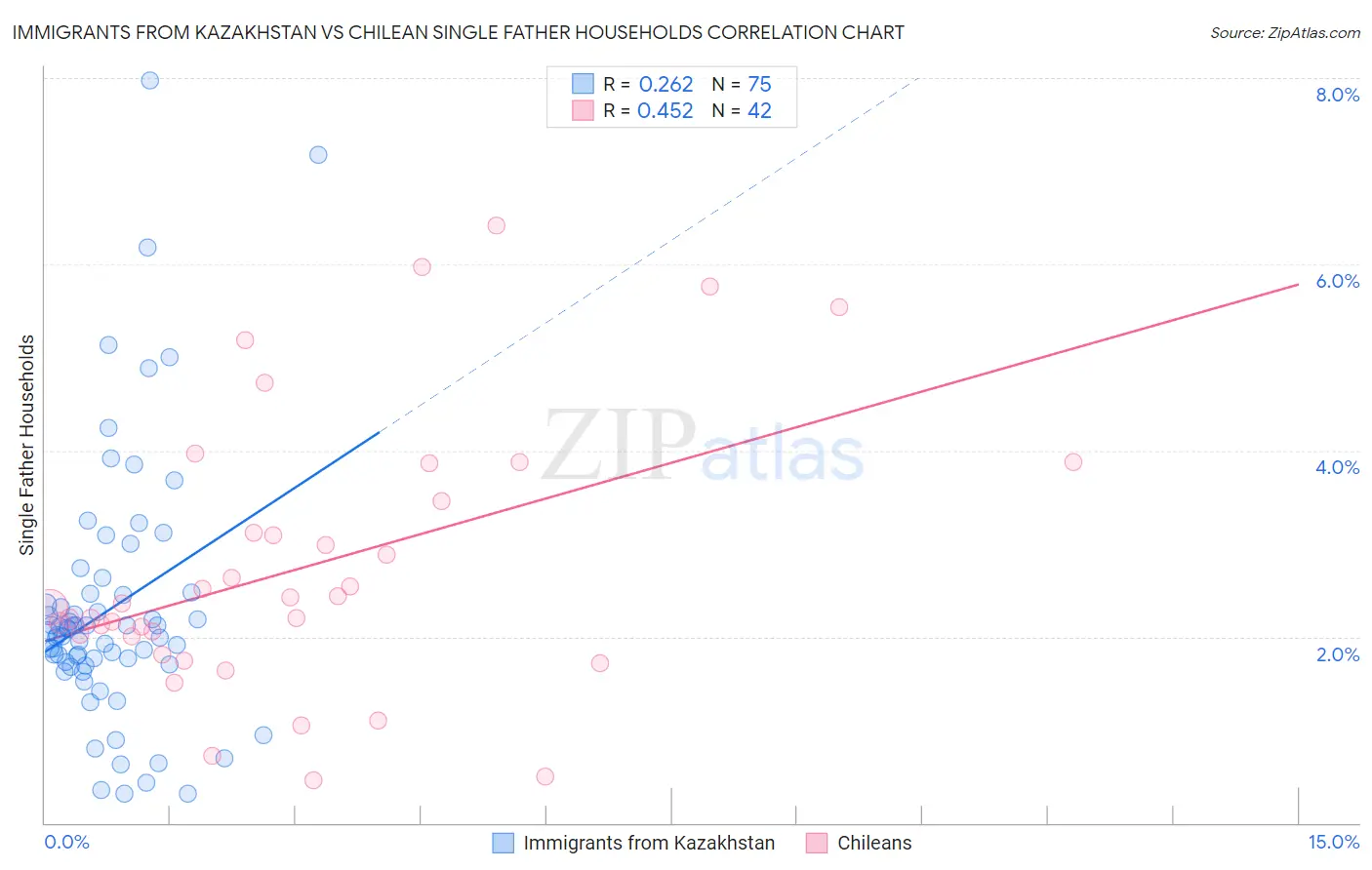 Immigrants from Kazakhstan vs Chilean Single Father Households