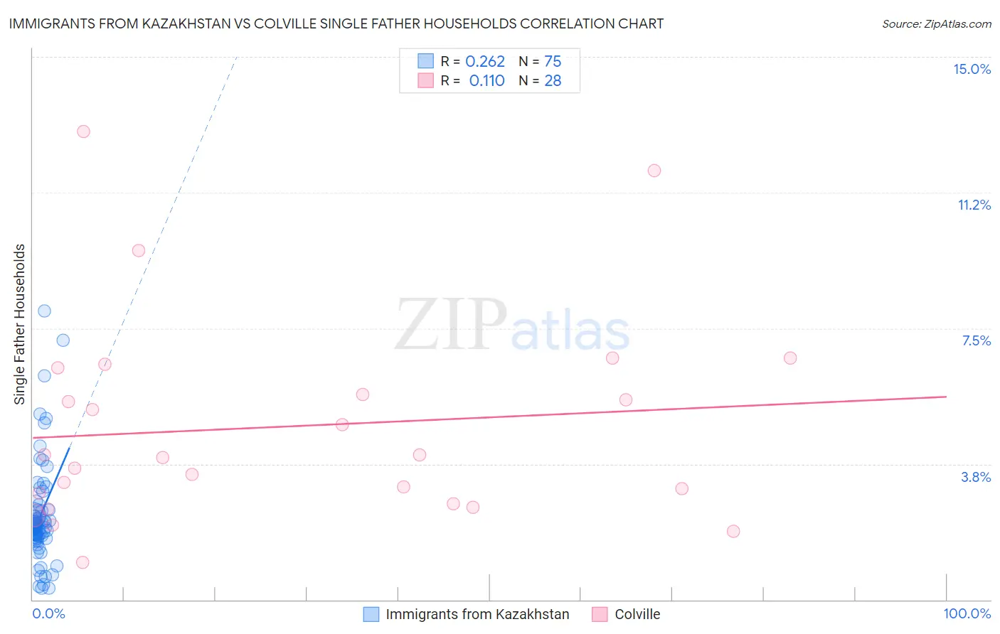 Immigrants from Kazakhstan vs Colville Single Father Households