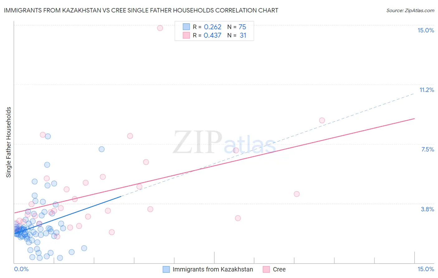 Immigrants from Kazakhstan vs Cree Single Father Households