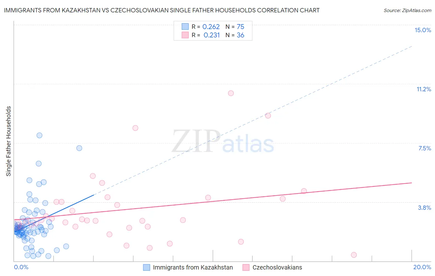 Immigrants from Kazakhstan vs Czechoslovakian Single Father Households