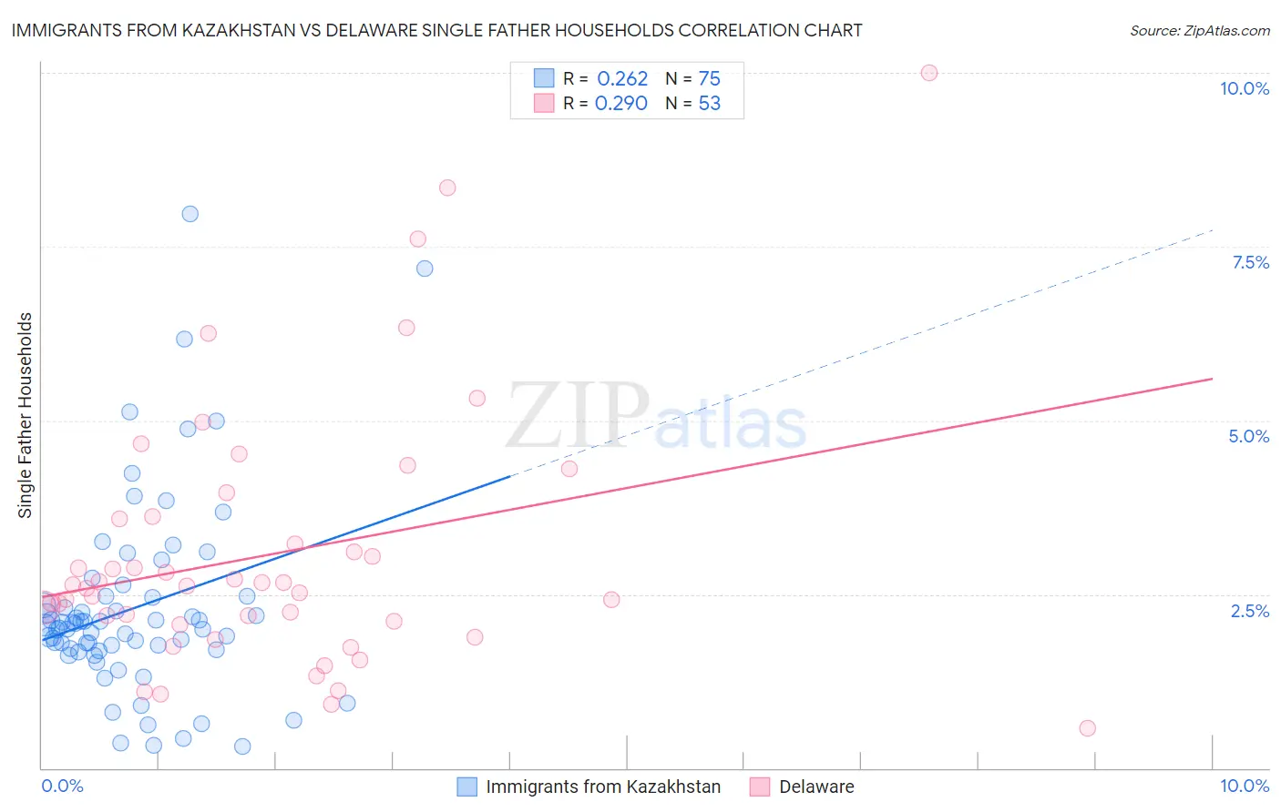 Immigrants from Kazakhstan vs Delaware Single Father Households