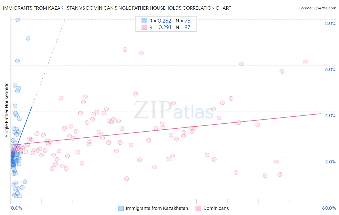 Immigrants from Kazakhstan vs Dominican Single Father Households