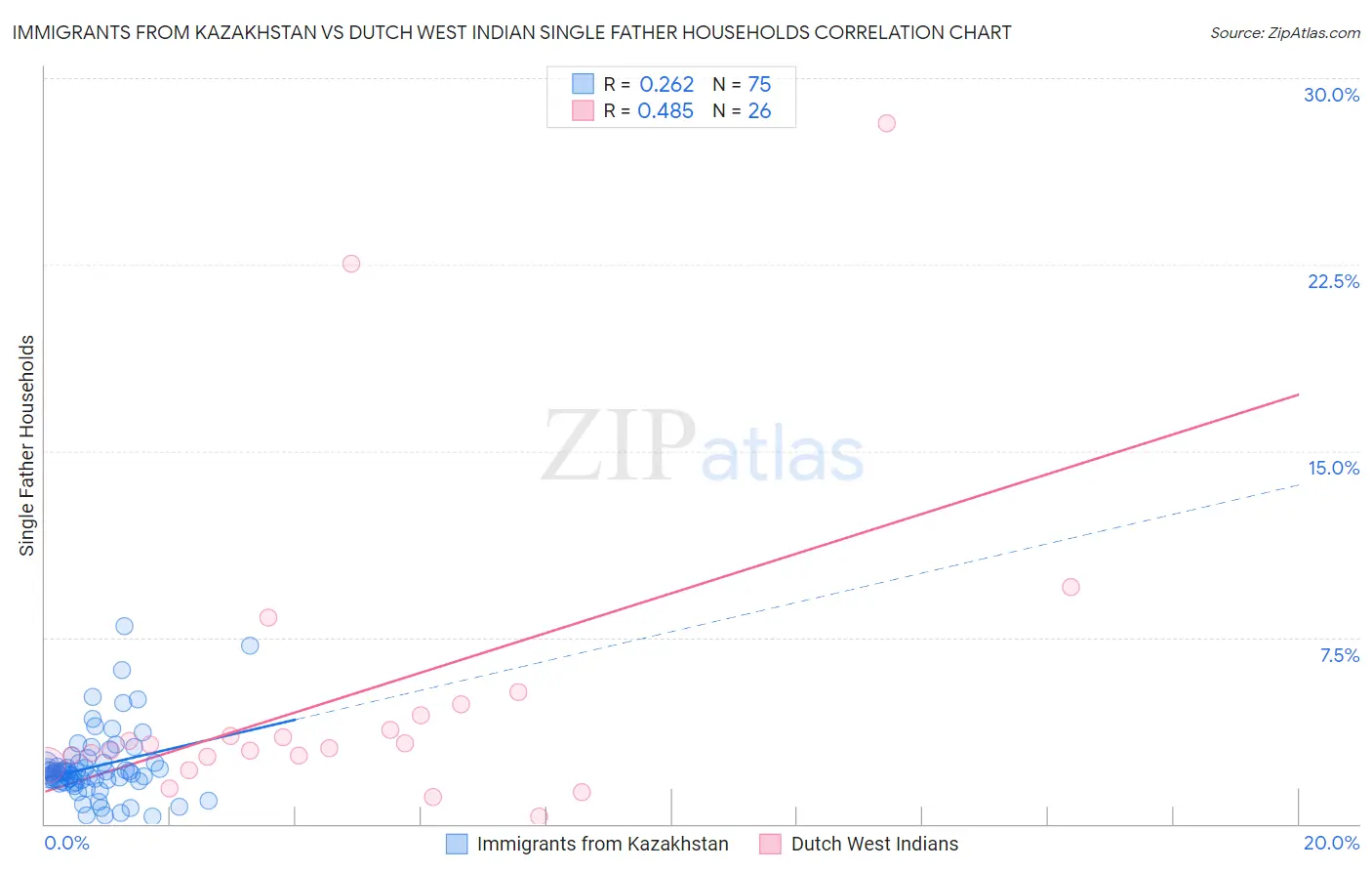 Immigrants from Kazakhstan vs Dutch West Indian Single Father Households