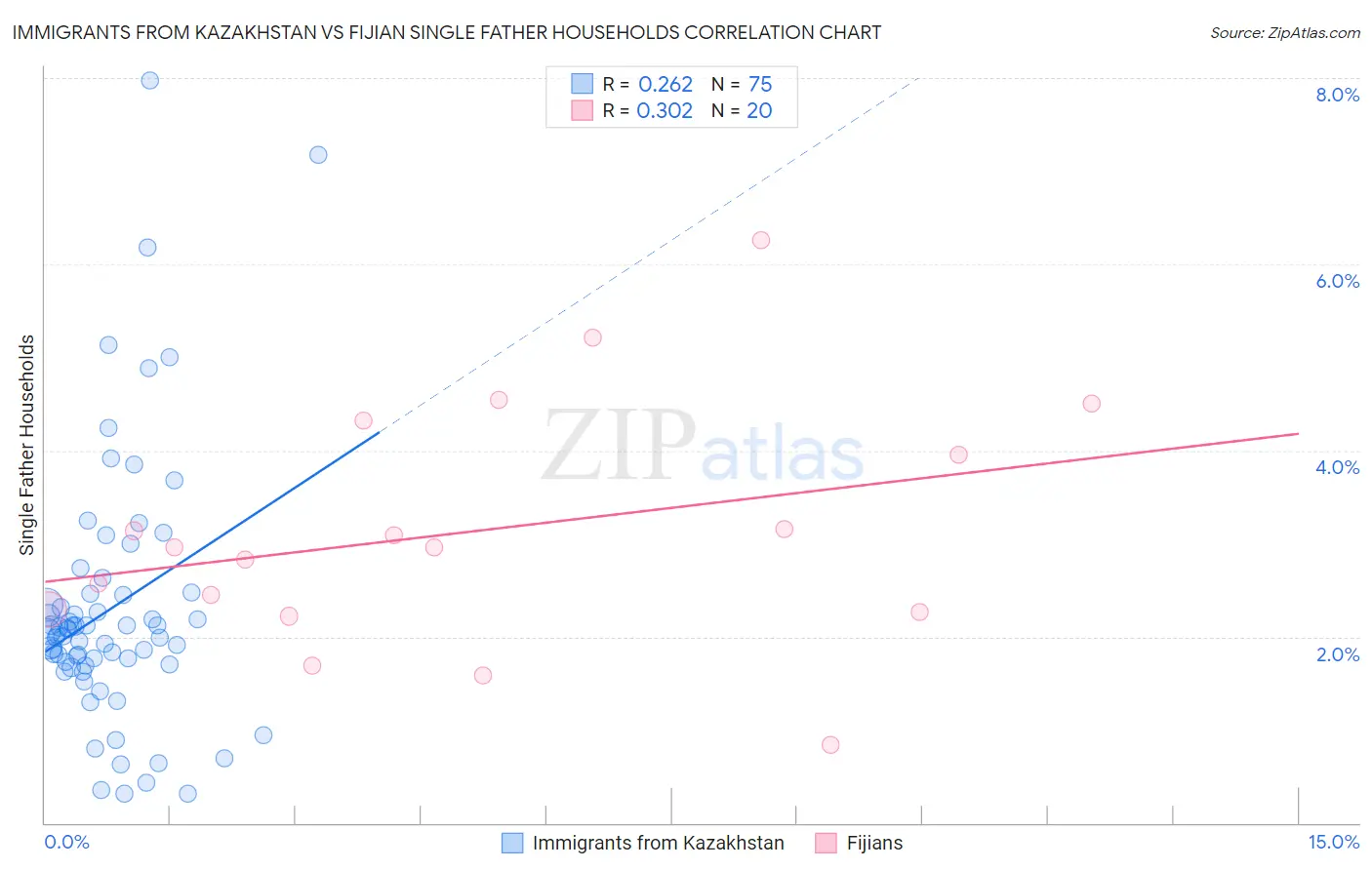 Immigrants from Kazakhstan vs Fijian Single Father Households