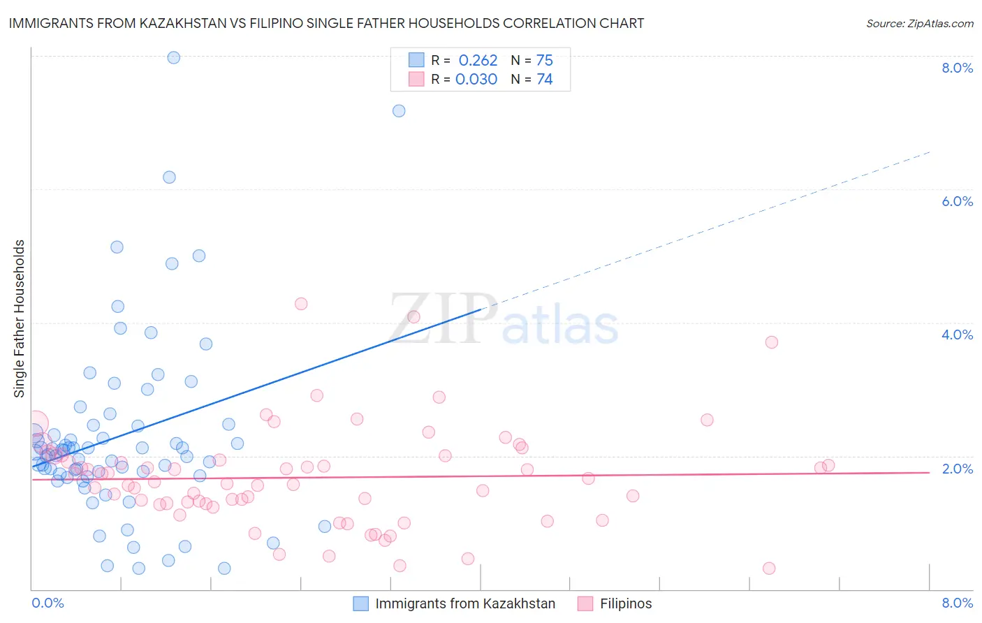 Immigrants from Kazakhstan vs Filipino Single Father Households