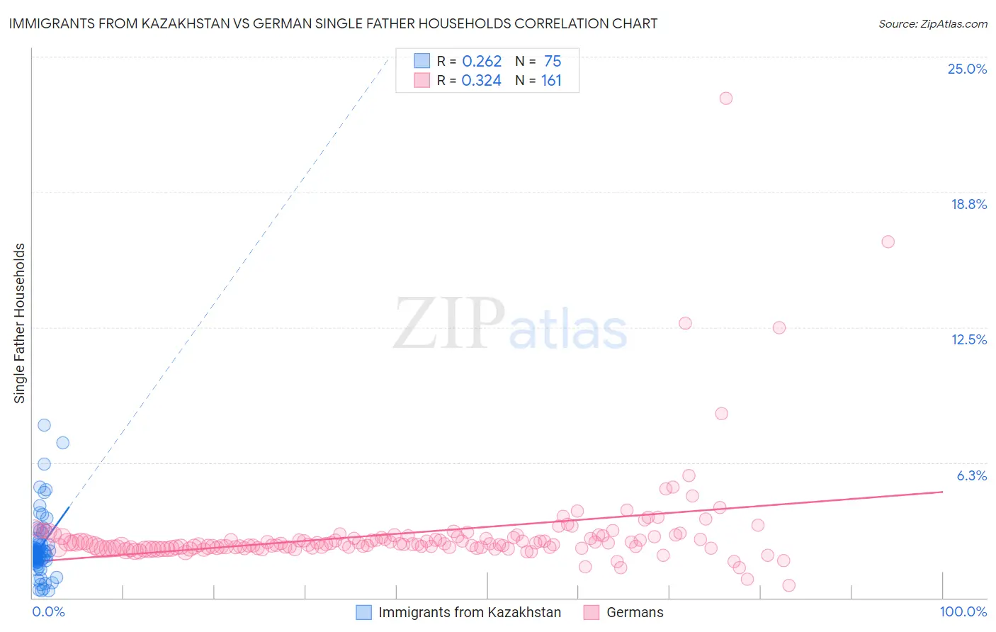 Immigrants from Kazakhstan vs German Single Father Households