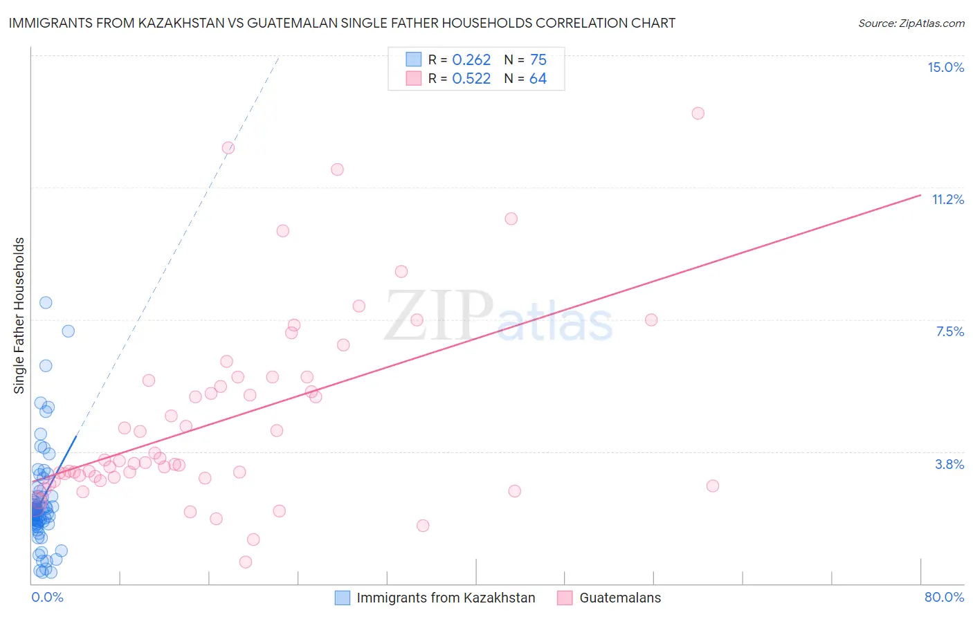 Immigrants from Kazakhstan vs Guatemalan Single Father Households