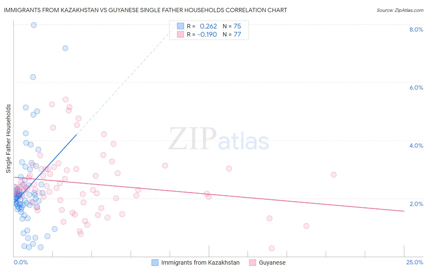 Immigrants from Kazakhstan vs Guyanese Single Father Households
