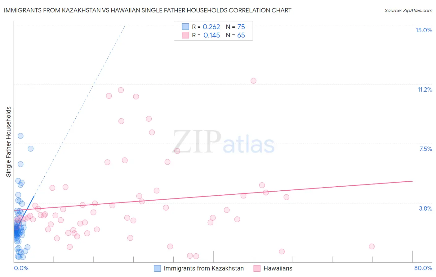 Immigrants from Kazakhstan vs Hawaiian Single Father Households