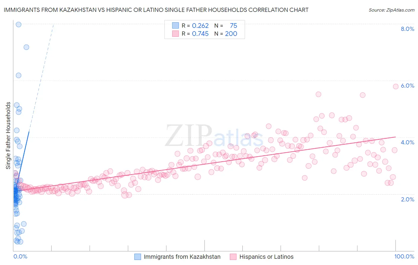 Immigrants from Kazakhstan vs Hispanic or Latino Single Father Households