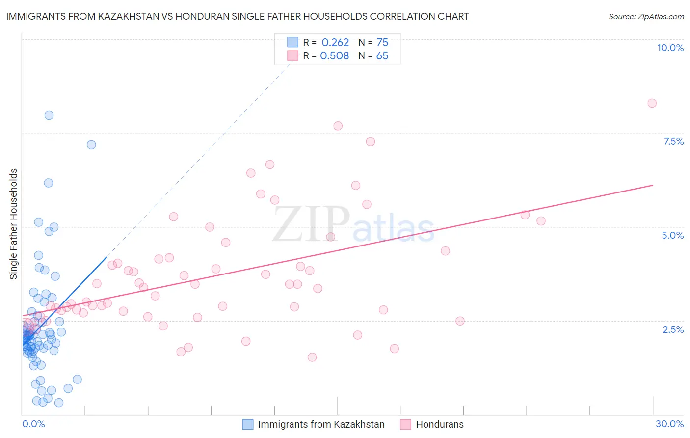 Immigrants from Kazakhstan vs Honduran Single Father Households