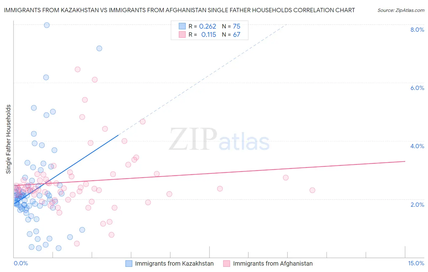Immigrants from Kazakhstan vs Immigrants from Afghanistan Single Father Households