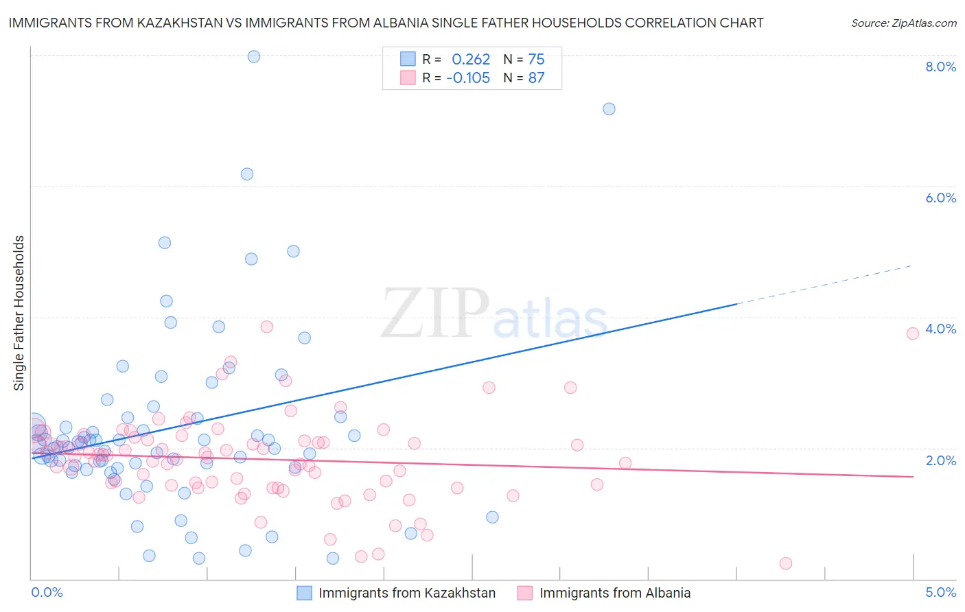 Immigrants from Kazakhstan vs Immigrants from Albania Single Father Households