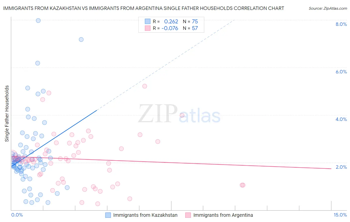 Immigrants from Kazakhstan vs Immigrants from Argentina Single Father Households