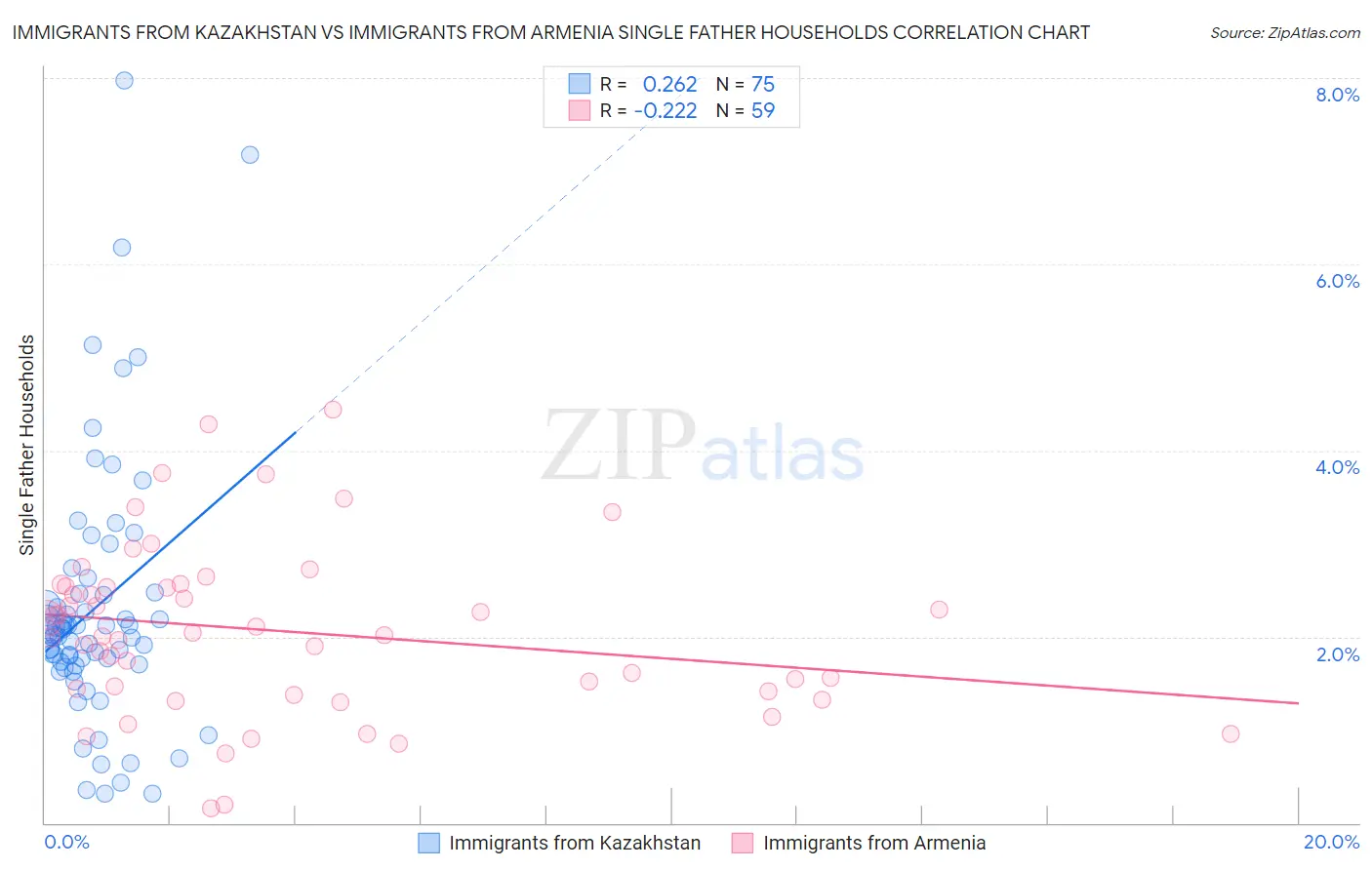 Immigrants from Kazakhstan vs Immigrants from Armenia Single Father Households