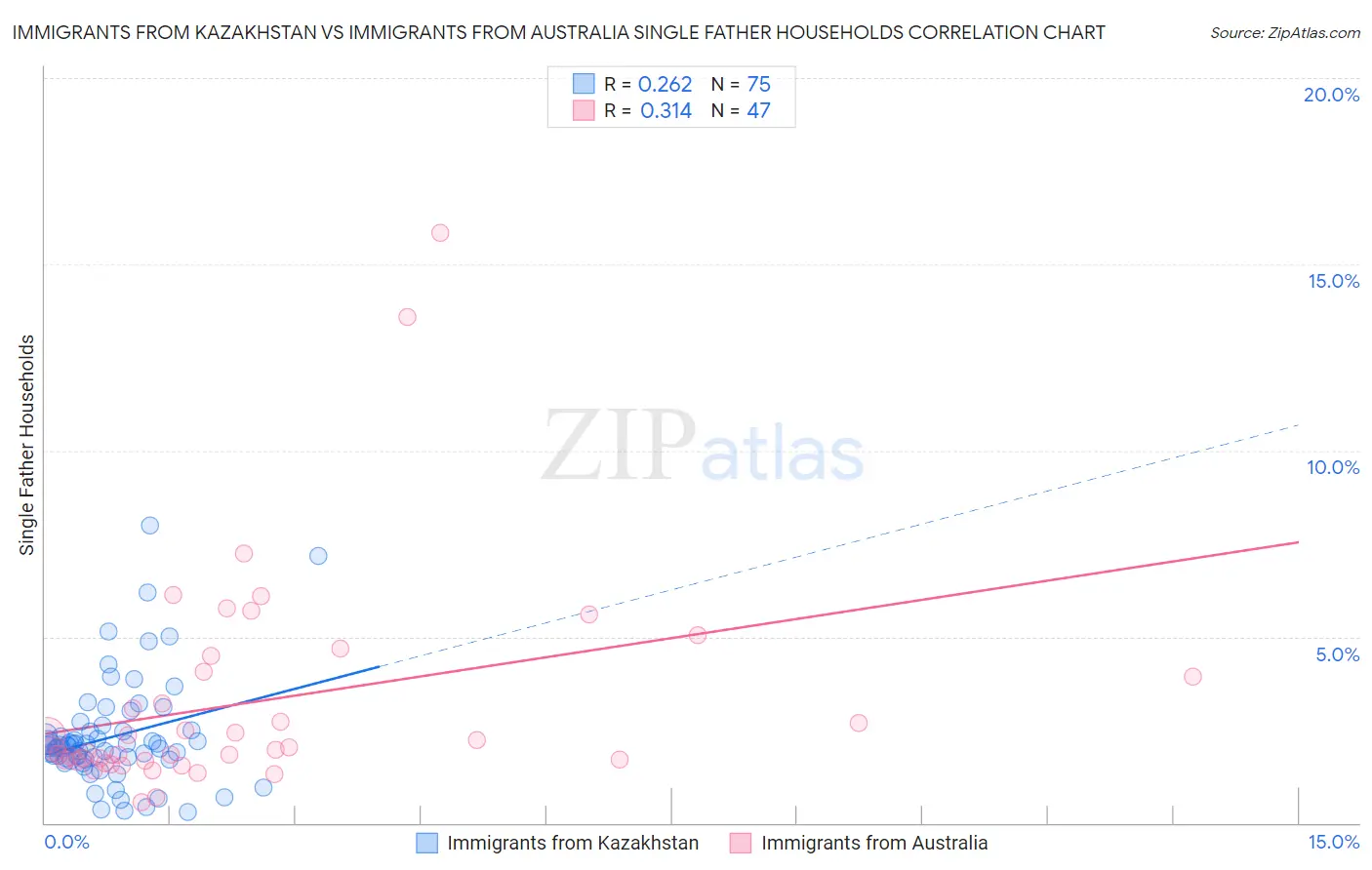 Immigrants from Kazakhstan vs Immigrants from Australia Single Father Households
