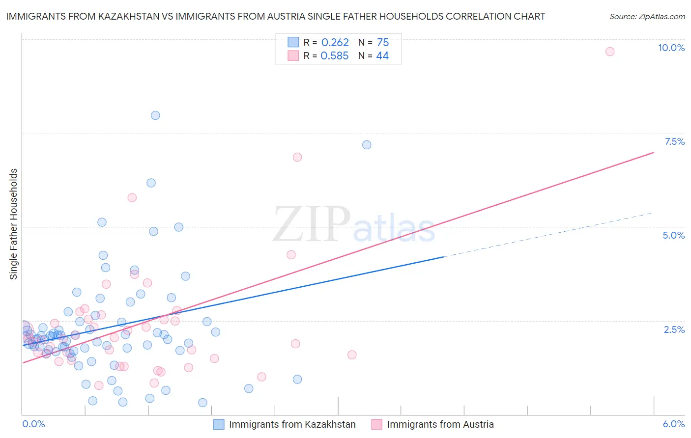 Immigrants from Kazakhstan vs Immigrants from Austria Single Father Households