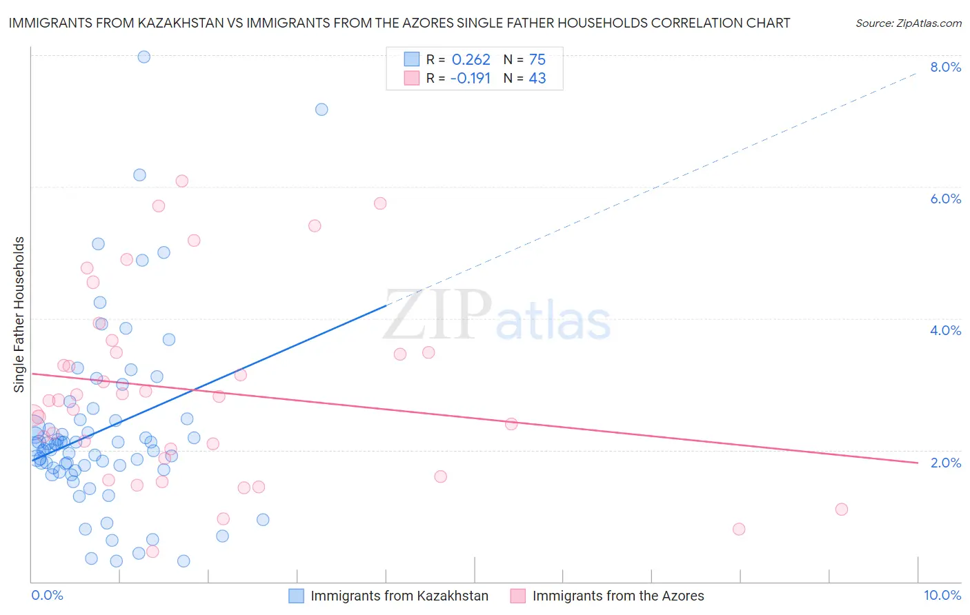 Immigrants from Kazakhstan vs Immigrants from the Azores Single Father Households