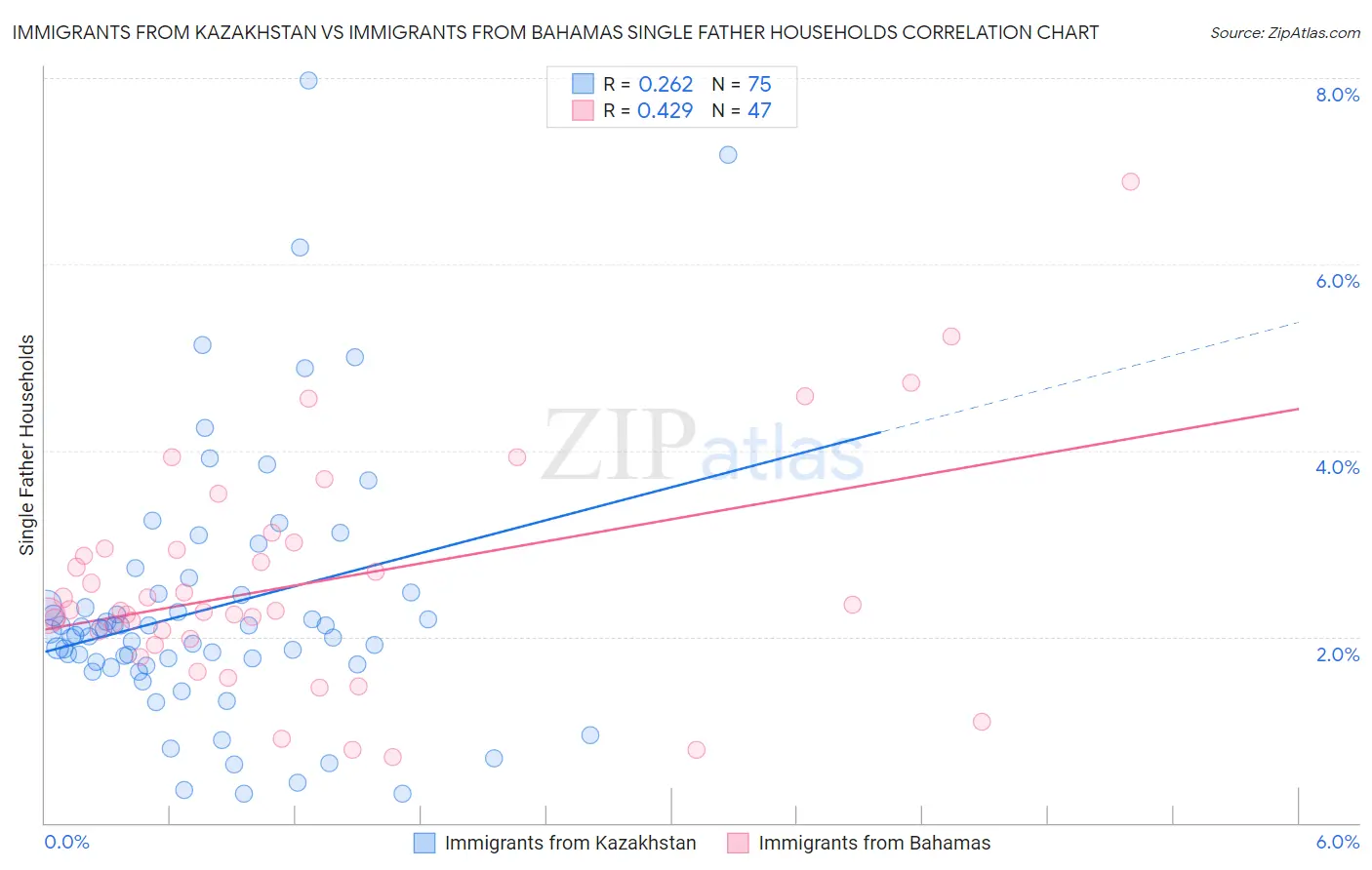 Immigrants from Kazakhstan vs Immigrants from Bahamas Single Father Households