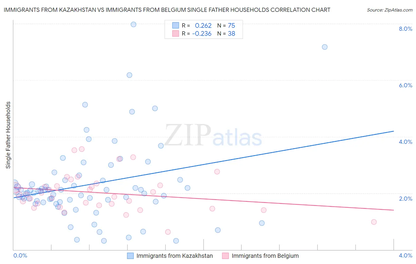 Immigrants from Kazakhstan vs Immigrants from Belgium Single Father Households