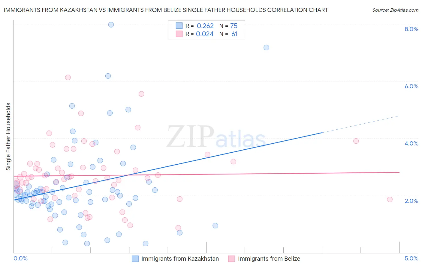 Immigrants from Kazakhstan vs Immigrants from Belize Single Father Households