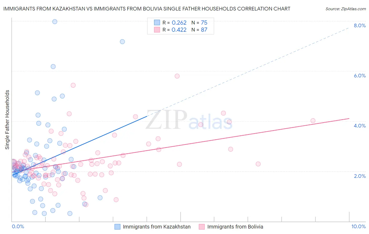 Immigrants from Kazakhstan vs Immigrants from Bolivia Single Father Households