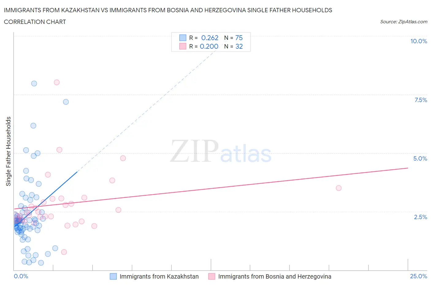 Immigrants from Kazakhstan vs Immigrants from Bosnia and Herzegovina Single Father Households