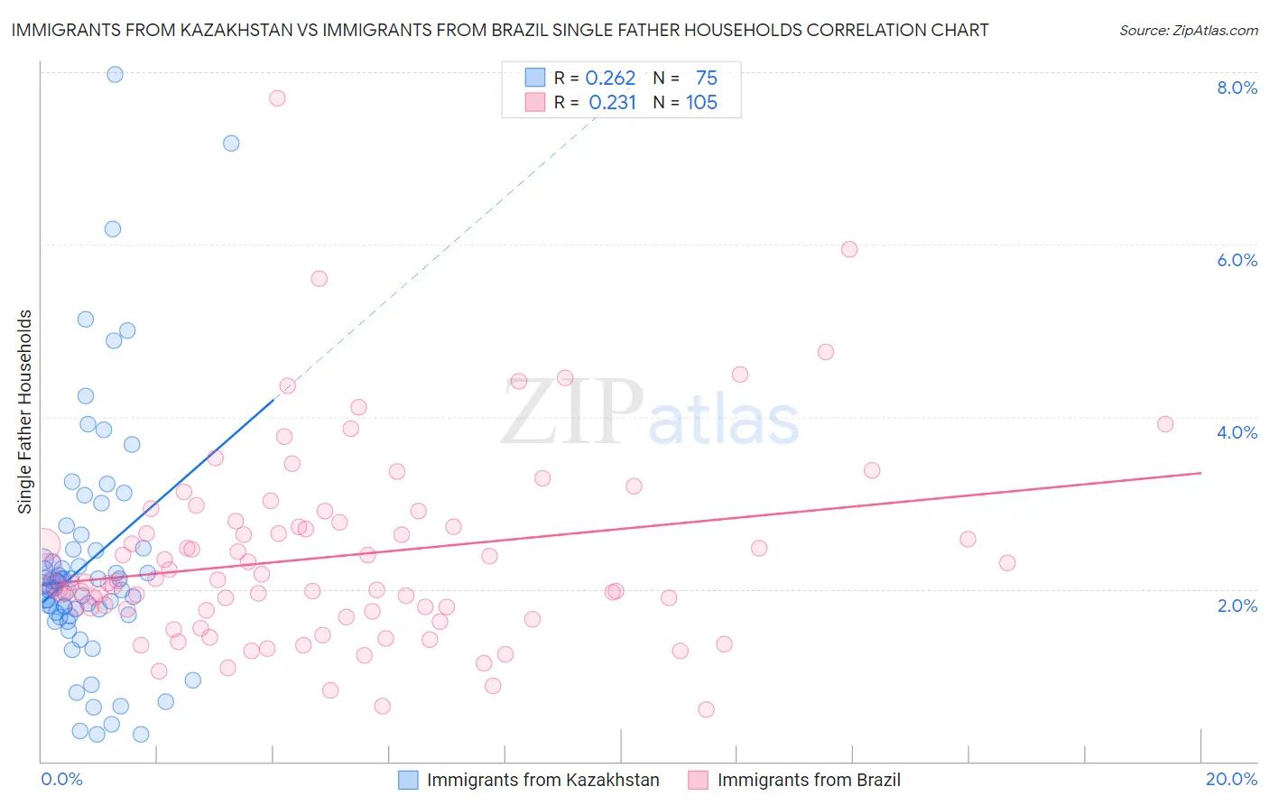 Immigrants from Kazakhstan vs Immigrants from Brazil Single Father Households