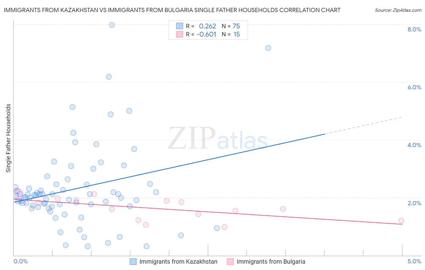 Immigrants from Kazakhstan vs Immigrants from Bulgaria Single Father Households