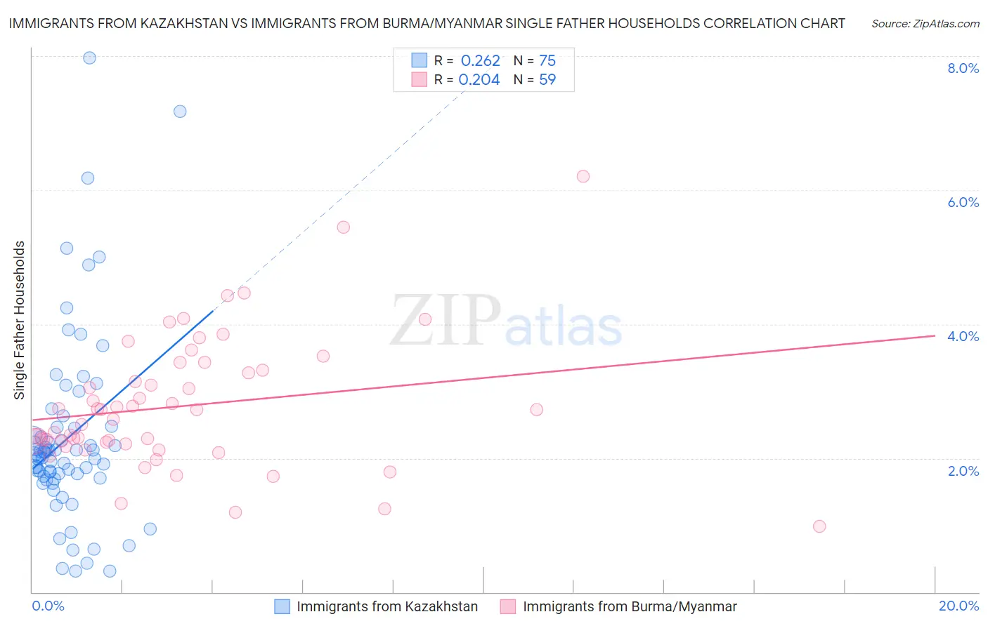 Immigrants from Kazakhstan vs Immigrants from Burma/Myanmar Single Father Households